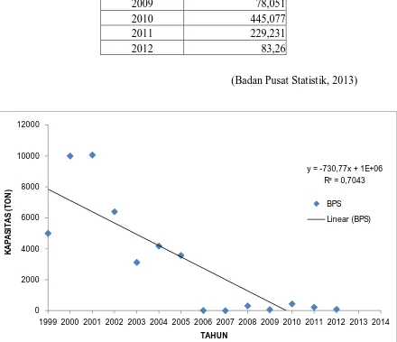 Gambar 1. Data Impor Formaldehida di Indonesia Tahun 1999-2014 