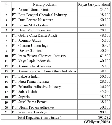 Tabel 2. Daftar Pabrik Produsen Formaldehida di Indonesia 
