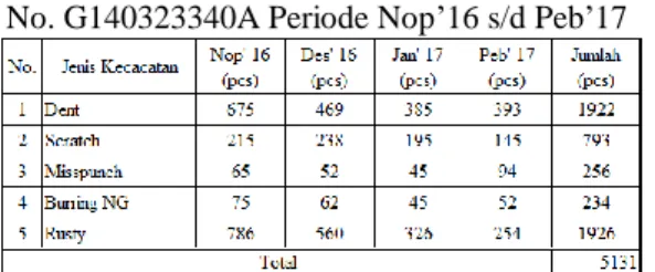 Tabel Data Total Kecacatan Produk Case Part  No. G140323340A Periode Nop‟16 s/d Peb‟17 