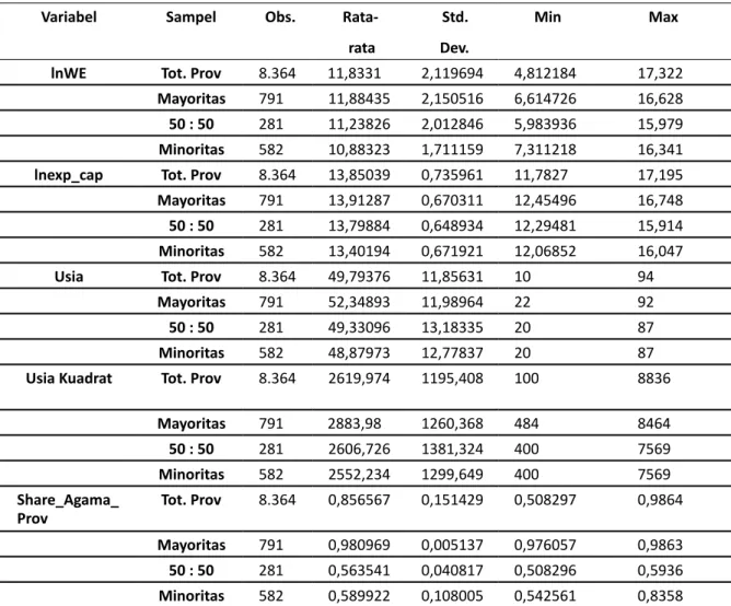Tabel 2:Statistika Deskriptif Variabel Determinan Pengeluaran untuk Pesta dan  Upacara Perkawinan di Indonesia