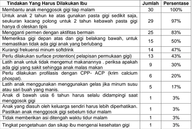Tabel 3. Distribusi Subyek Berdasarkan Tindakan Yang Harus Dilakukan pada anak TK                 Betlehem Oesapa Barat 