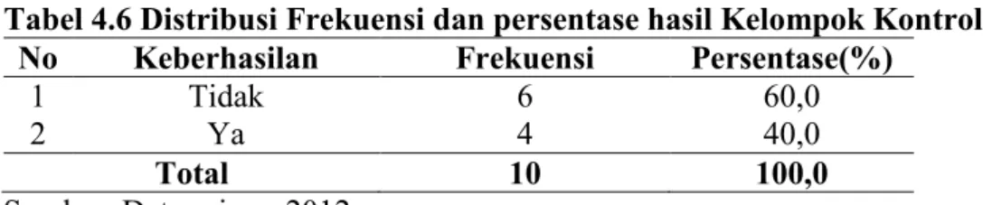 Tabel 4.6 Distribusi Frekuensi dan persentase hasil Kelompok Kontrol No Keberhasilan Frekuensi Persentase(%)
