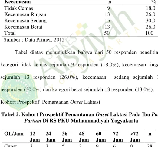 Tabel 1. Distribusi  Frekuensi Kecemasan Pada Ibu Post Partum Di  RS PKU Muhammadiyah Yogyakarta 