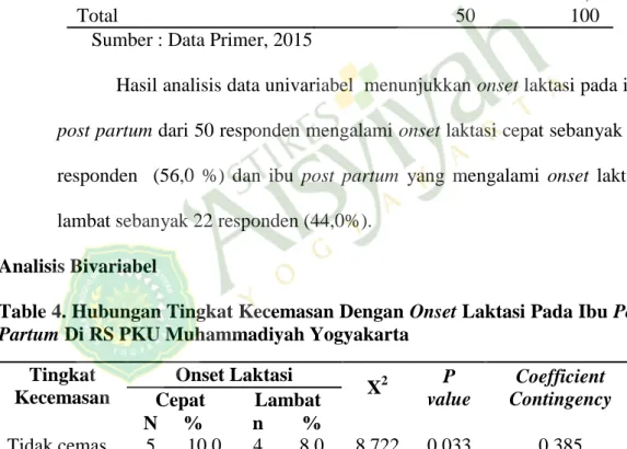 Table 4. Hubungan Tingkat Kecemasan Dengan Onset Laktasi Pada Ibu Post  Partum Di RS PKU Muhammadiyah Yogyakarta 