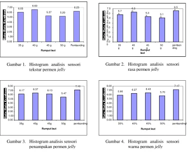 Gambar 4. Histogram analisis sensori warna permen jelly 
