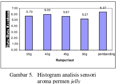 Gambar 5.  Histogram analisis sensori 