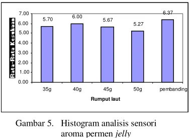 Gambar 5.  Histogram analisis sensori 