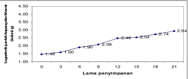 Gambar 10. Grafik logaritmik jumlah khamir (koloni/gram) 