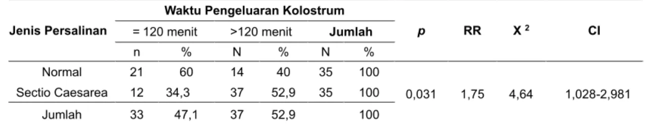 Tabel 3. Tabel Hubungan Jenis Persalinan dengan Waktu  Pengeluaran Kolostrum di Kota Yogyakarta Tahun 2016