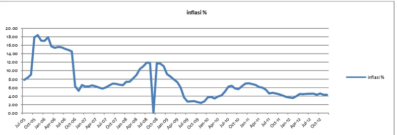 Gambar 2  Tingkat Inflasi di Indonesia 