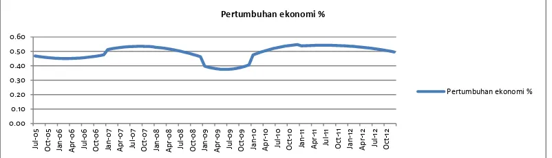 Gambar  3  Tingkat Pertumbuhan Ekonomi di Indonesia 