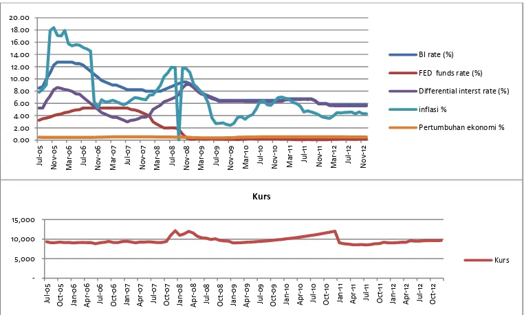 Gambar 5  Grafik BI rate, Inflasi, Pertumbuhan ekonomi, Nilai tukar, Interest differential rate  