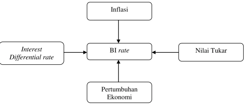 Gambar 6  Kerangka Pemikiran 