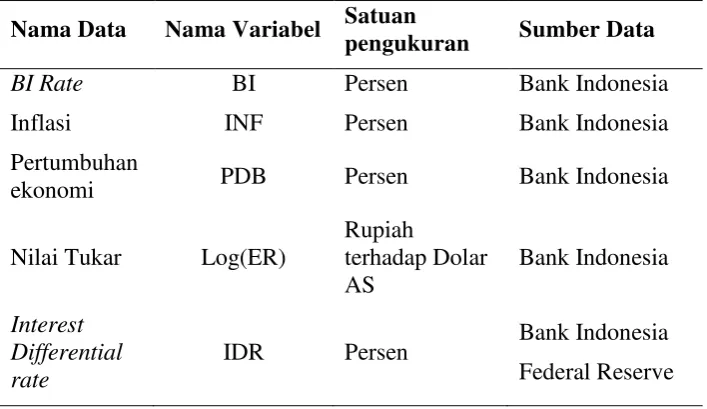 Tabel  2   Deskripsi data yang digunakan dalam penelitian 