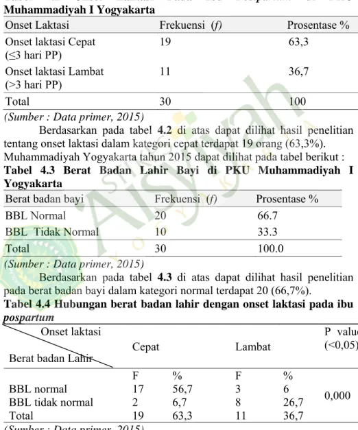 Tabel 4.2 Onset Laktasi Pada Ibu Postpartum  di PKU  Muhammadiyah I Yogyakarta 