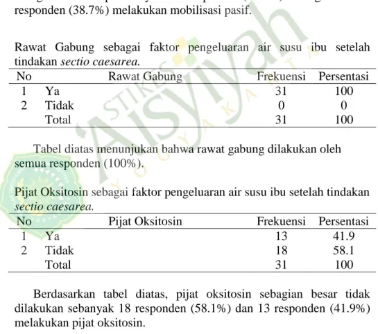 Tabel diatas meyatakan bahwa nyeri post SC yang dialami ibu  post SC mengalami nyeri ringan yaitu 19 responden (61.3%) dan nyeri  berat 12 responden (38.7%)