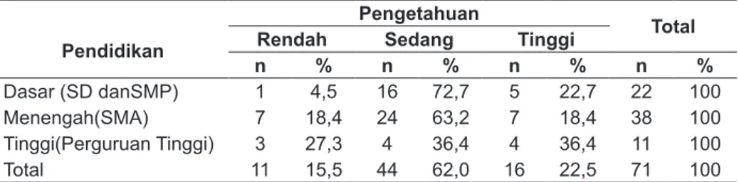 Tabel 2 menunjukkan bahwa pada kelompok  umur &lt;20 tahun sebagian besar memiliki pengetahuan  sedang dengan jumlah 4 responden (57,1%), pada  kelompok umur 20-35 tahun sebagian besar memiliki  pengetahuan sedang dengan jumlah 34 responden 