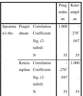 Tabel 2. Hasil Analisa Spearman Rank  