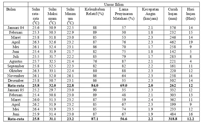 Tabel 1. Rata-rata unsur iklim bulanan periode tahun 2004 dan 2005 di wilayah 