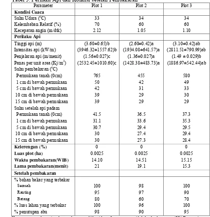 Tabel 3. Perilaku Api dan Kondisi setelah Pembakaran Parameter Plot 1 Plot 2 