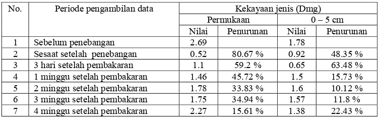 Tabel 7. Nilai kekayaan jenis (Dmg) fauna tanah sebelum dan setelah pembakaran  di hutan Sekunder Haurbentes Jasinga, Jawa Barat  