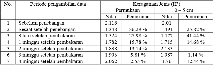 Tabel 8. Nilai keragaman jenis (H’) fauna tanah sebelum dan setelah pembakaran di hutan Sekunder Haurbentes Jasinga, Jawa Barat  