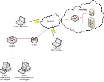 Gambar 9 Konfigurasi Jaringan Sistem eCRM Klinik Indigrow