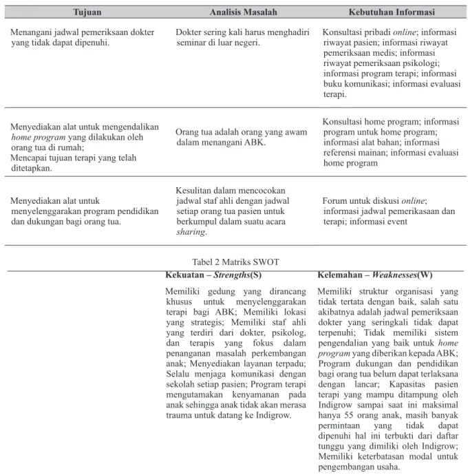 Tabel 1 Analisis Masalah dan Kebutuhan Informasi