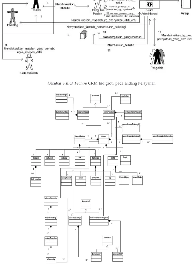 Gambar 4 Class Diagram Sistem eCRM Klinik Indigrow