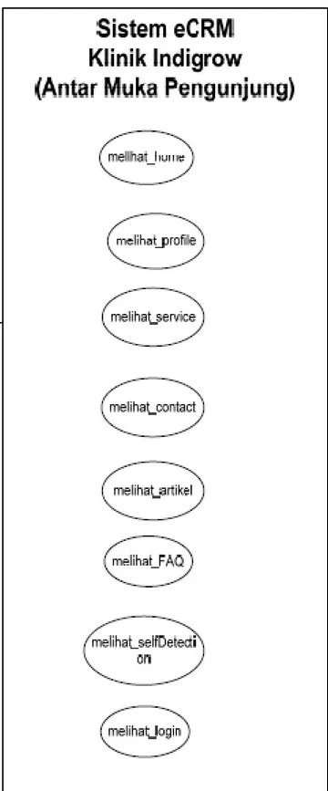 Gambar 5 Use Case Diagram Sistem eCRM Klinik Indigrow untuk Antar Muka Pengunjung