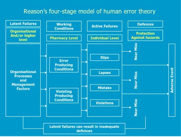 Gambar 1.  Reason’s four-stage model of human error theory 