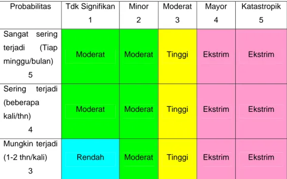 Tabel 6. Matriks Grading Risiko  Probabilitas Tdk  Signifikan 1  Minor 2  Moderat 3  Mayor 4  Katastropik 5  Sangat sering  terjadi (Tiap  minggu/bulan)  5 