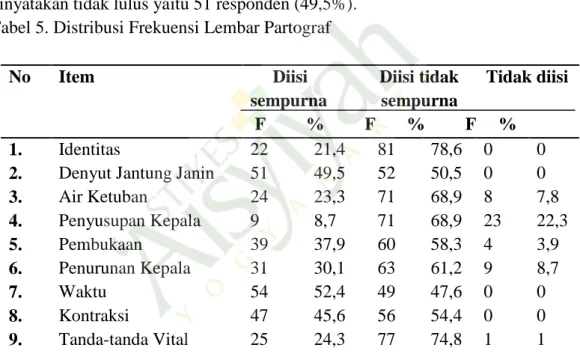 Tabel  4.  Distribusi  frekuensi  Praktik  Pengisian  Partograf  di  Stikes  ‘Aisyiyah  Yogyakarta  No  Praktik Pengisian  Partograf  Frekuensi  %  1