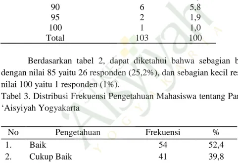Tabel  2.  Distribusi Frekuensi  Nilai  Pengetahuan  Mahasiswa  tentang  Partograf  di  Stikes ‘Aisyiyah  