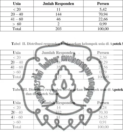 Tabel I. Distribusi responden berdasarkan kelompok usia di Apotek Padma 