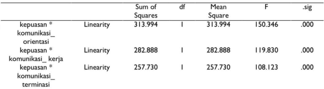 Tabel 11.  Uji Linearitas  Sum of  Squares  df  Mean  Square  F  .sig  kepuasan *  komunikasi_  orientasi  Linearity  313.994  1  313.994  150.346  .000  kepuasan * 