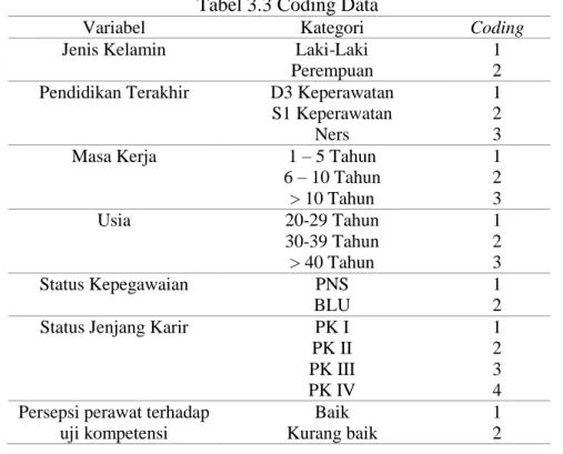 Tabel 3.3 Coding Data 