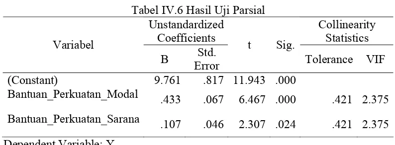 Tabel IV.6 Hasil Uji Parsial   