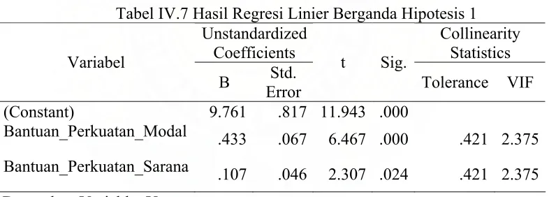 Tabel IV.7 Hasil Regresi Linier Berganda Hipotesis 1 