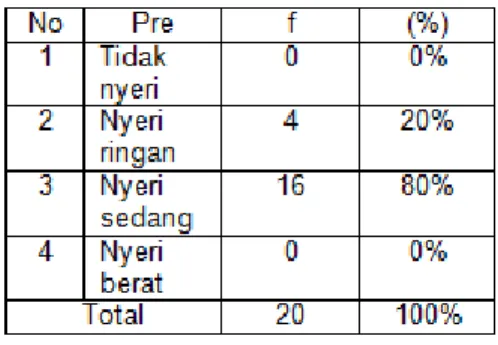 Tabel 1  Distribusi  Frekuensi  Responden  Berdasarkan  Penurunan  Skala  Nyeri  Sebelum  Dilakukan  Rendam  Air  Garam  di  Desa  Kauman  Kecamatan  Wlingi  Kabupaten  Blitar Tahun 2017