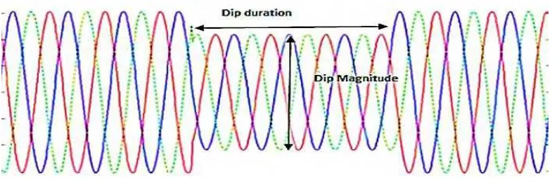 Figure 2.2 : Voltage dip waveform 