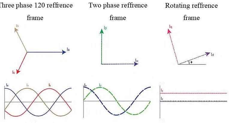 Figure 2.7 : Graph and polar form of three phase reference frames signal, two phase 