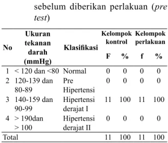 Tabel   Distribusi  frekuensi  tekanan  darah  sebelum  diberikan  perlakuan  (pre  test) No Ukuran  tekanan  darah  (mmHg) Klasifikasi Kelompok kontrol Kelompok perlakuanF%f% 1 &lt; 120 dan &lt;80 Normal 0 0 0 0 2 120-139 dan  80-89 Pre  Hipertensi  0 0 0