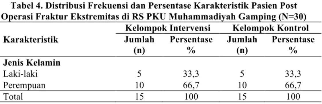 Tabel 4. Distribusi Frekuensi dan Persentase Karakteristik Pasien Post  Operasi Fraktur Ekstremitas di RS PKU Muhammadiyah Gamping (N=30) 