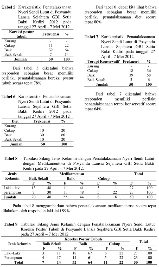 Tabel 5  Karakteristik  Penatalaksanaan  Nyeri Sendi Lutut di Posyandu  Lansia  Sejahtera  GBI  Setia  Bakti  Kediri  2012  pada  tanggal 27 April - 7 Mei 2012  Koreksi postur  tubuh  Frekuensi  %  Kurang  -  -  Cukup  11  22  Baik  32  64  Baik Sekali  7 