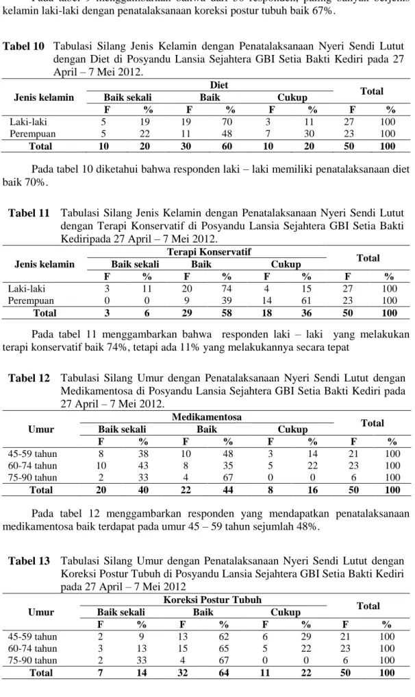 Tabel 10  Tabulasi  Silang  Jenis  Kelamin  dengan  Penatalaksanaan  Nyeri  Sendi  Lutut  dengan  Diet  di  Posyandu  Lansia  Sejahtera  GBI  Setia  Bakti  Kediri  pada  27  April – 7 Mei 2012