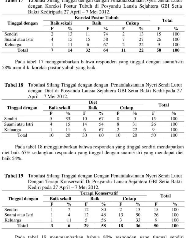 Tabel 18  Tabulasi Silang Tinggal dengan dengan  Penatalaksanaan Nyeri Sendi Lutut  dengan  Diet  di  Posyandu  Lansia  Sejahtera  GBI  Setia  Bakti  Kediripada  27  April – 7 Mei 2012