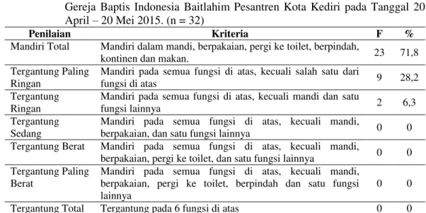 Tabel  2.      Identifikasi  Tingkat  Kemandirian  Activity  Daily  Living  Setelah  dilakukan  Kompres  Hangat  pada  Lansia  dengan  Nyeri  Sendi  di  Posyandu  Lansia  Gereja  Baptis  Indonesia  Baitlahim  Pesantren  Kota  Kediri  pada  Tanggal  20  Apr