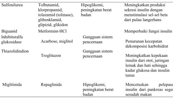 Tabel 1. Penggolongan Obat Antidiabetes dan Mekanisme Kerjanya (Mahendra et al., 2008) 