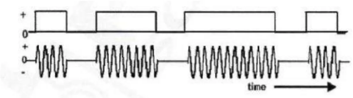 Gambar 2.1 bentuk gelombang sinyal ASK 